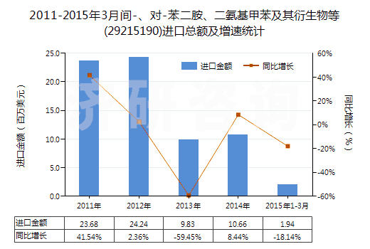 2011-2015年3月間-、對(duì)-苯二胺、二氨基甲苯及其衍生物等(29215190)進(jìn)口總額及增速統(tǒng)計(jì)